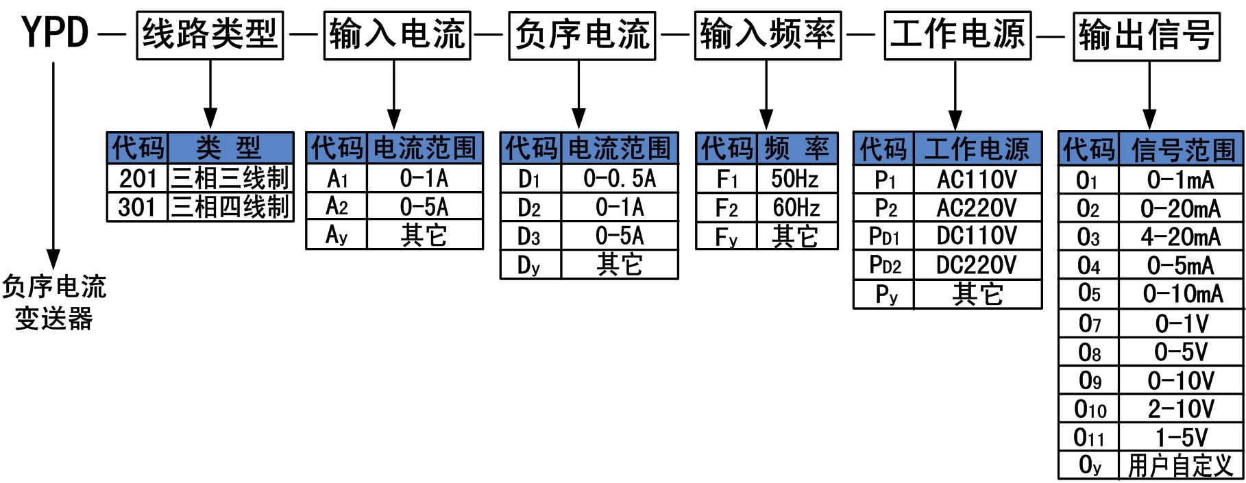 负序电流变送器的选型代码